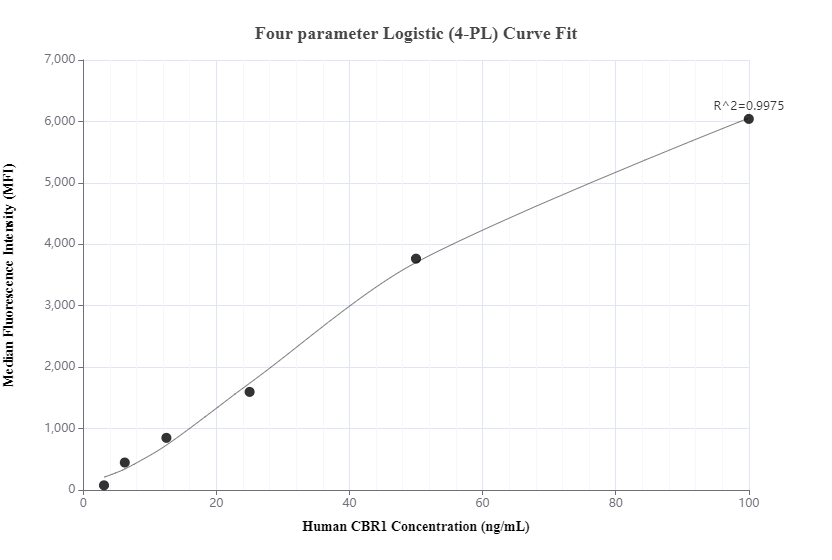 Cytometric bead array standard curve of MP00724-2